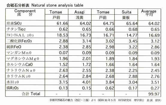 Component of natural stones